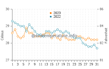 Wassertemperatur Unidos im Dezember