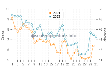 Union Beach water temp chart in December