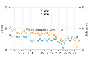 Temperature dell'acqua a Union Island a dicembre