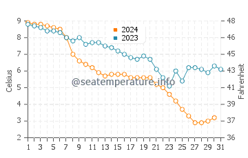 Union Pier water temp chart in December