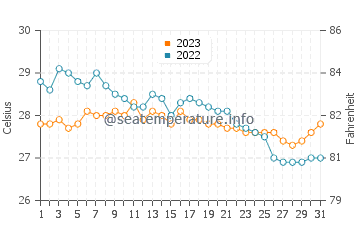 Wassertemperatur Unisan im Dezember