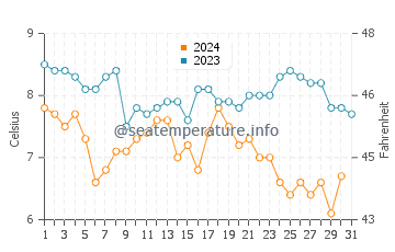 Temperatura del agua en Birkenhead en diciembre