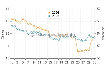 Temperature dell'acqua a Seaton a dicembre