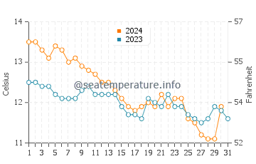 Temperature dell'acqua a Dartmouth a dicembre