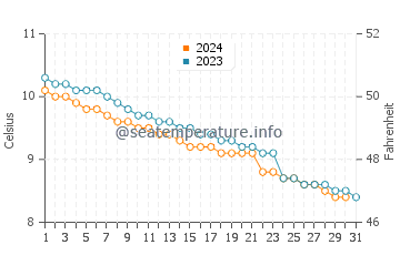 Temperature dell'acqua a Erskine a dicembre