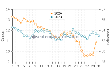 Temperatura del agua en Exmouth en diciembre