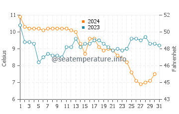 Wassertemperatur Margate im Dezember