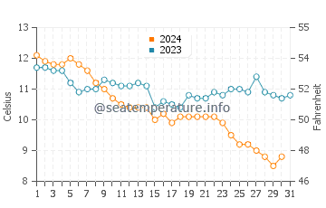 Temperature dell'acqua a Newport a dicembre