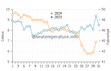 Orford water temp chart in December