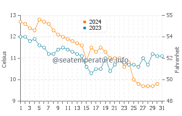 Temperature dell'acqua a Portland a dicembre