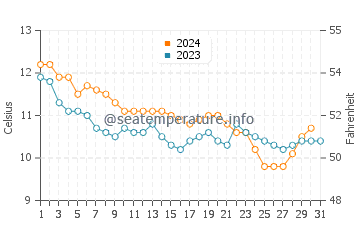 Wassertemperatur Portsmouth im Dezember