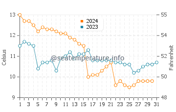 Temperature dell'acqua a Rye a dicembre