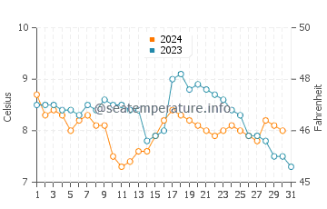 Temperature dell'acqua a St Andrews a dicembre