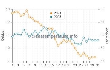 Temperature dell'acqua a Sandgate a dicembre
