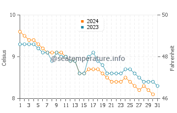 Temperature dell'acqua a Scarborough a dicembre