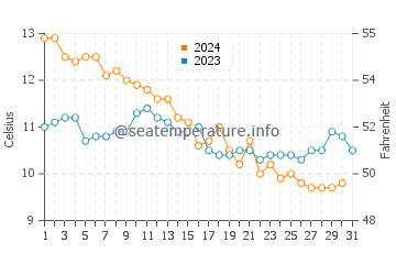 Temperature dell'acqua a Seaford a dicembre