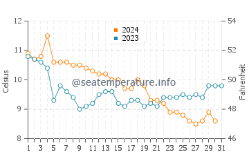 Southampton water temp chart in December