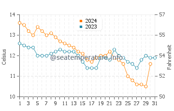 Torquay water temp chart in December
