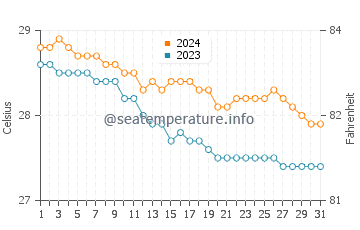 Temperature dell'acqua a Rendezvous Bay a dicembre