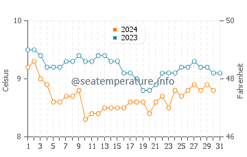 Aberdeen water temp chart in December