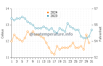 Wassertemperatur Albany im Dezember