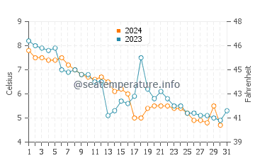 Belfast water temp chart in December