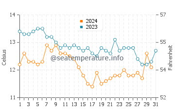 Temperature dell'acqua a Berkeley a dicembre