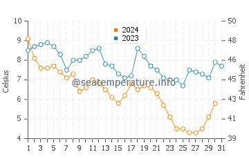 Bristol water temp chart in December