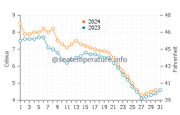 Burlington water temp chart in December