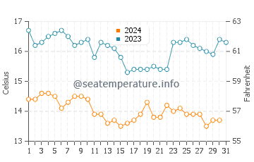 Butterfly Beach water temp chart in December