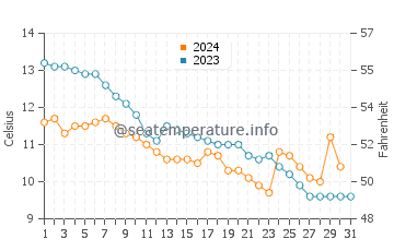 Temperature dell'acqua a Lakeport a dicembre