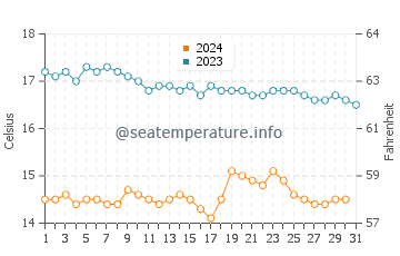 Wassertemperatur Long Beach im Dezember