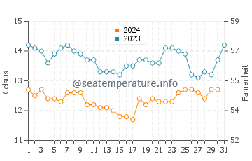 Temperatura del agua en Miramar en diciembre