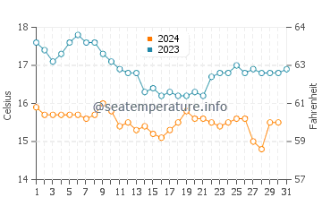 Wassertemperatur Two Harbors im Dezember