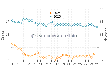 Temperature dell'acqua a Venice Beach a dicembre