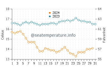 Wassertemperatur Cardiff im Dezember