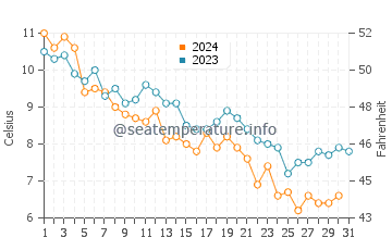 Temperature dell'acqua a Clinton a dicembre