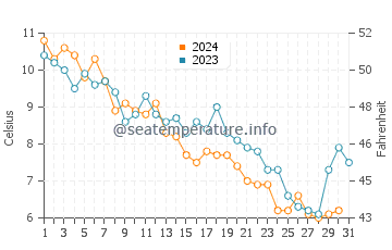 Darien water temp chart in December