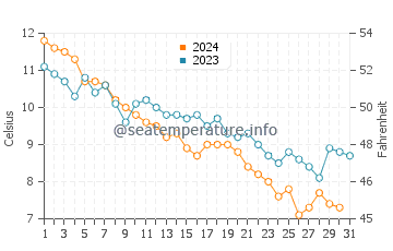 Stonington water temp chart in December