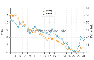 Temperature dell'acqua a Westport a dicembre