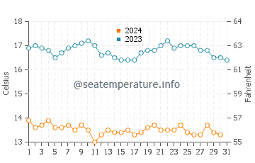 Temperature dell'acqua a Coronado a dicembre