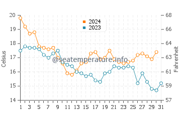 Crystal Beach water temp chart in December
