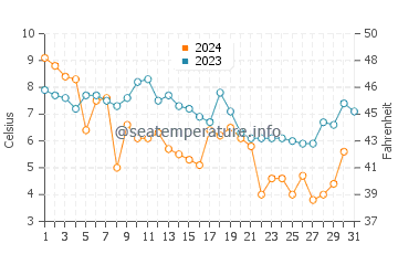 Dover water temp chart in December