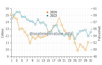 Temperature dell'acqua a Georgetown a dicembre