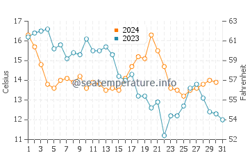 Temperature dell'acqua a Darien a dicembre