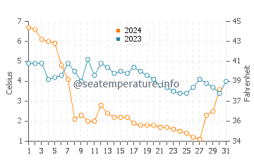 Gibraltar water temp chart in December