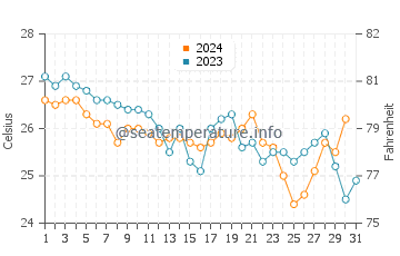 Golden Beach water temp chart in December