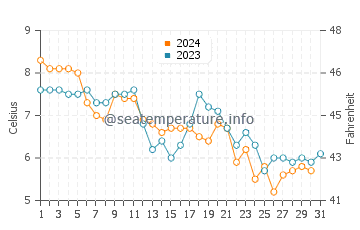Harrington water temp chart in December