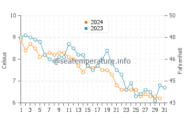 Ipswich water temp chart in December