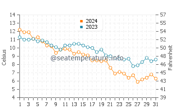 Temperatura da água em Oceanside em dezembro